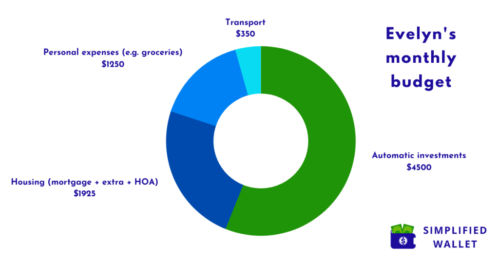 Evelyn's monthly budget
